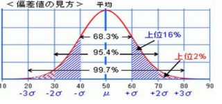 半年で偏差値を50→70の20上げる方法を教えてください
