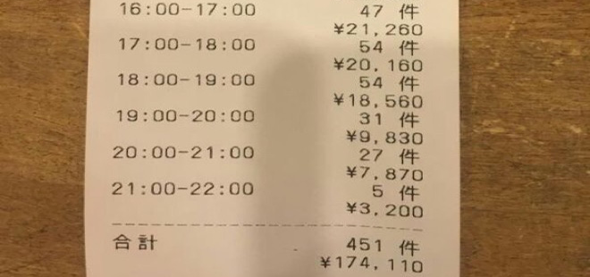 メロンパン屋フランチャイズ進捗状況「日販174,110円」