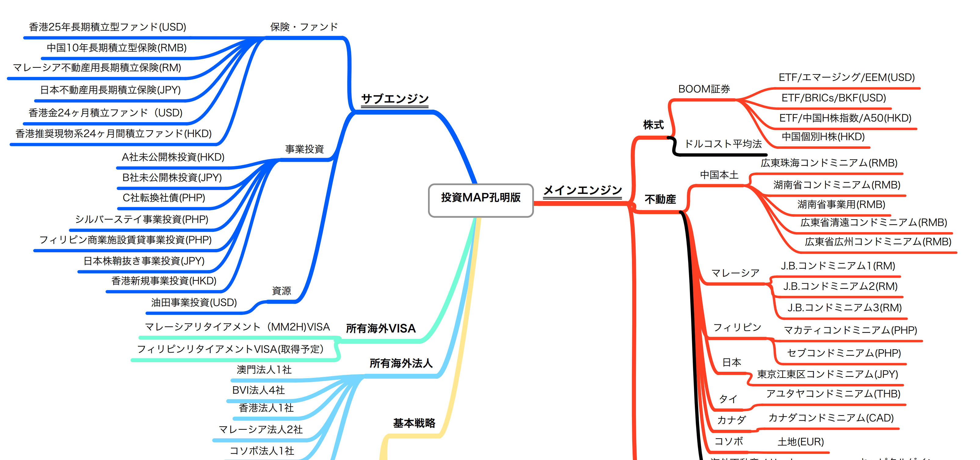 真田孔明の投資戦略MAP